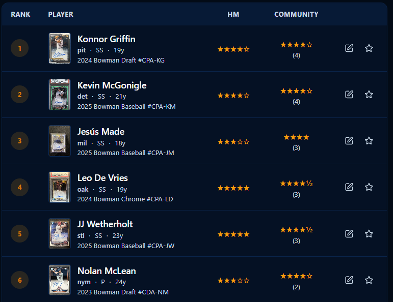 HobbyMonitor Bowman prospect rankings list showing HM ratings, Bowman Chrome prices, and value scores for top MLB prospects
