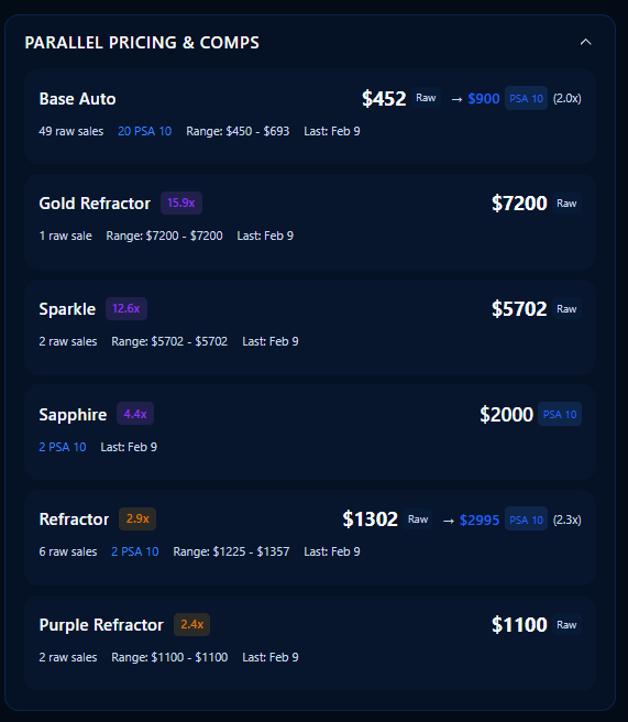 Parallel pricing table showing Bowman Chrome refractor, gold, and color parallel prices with recent sold comparables