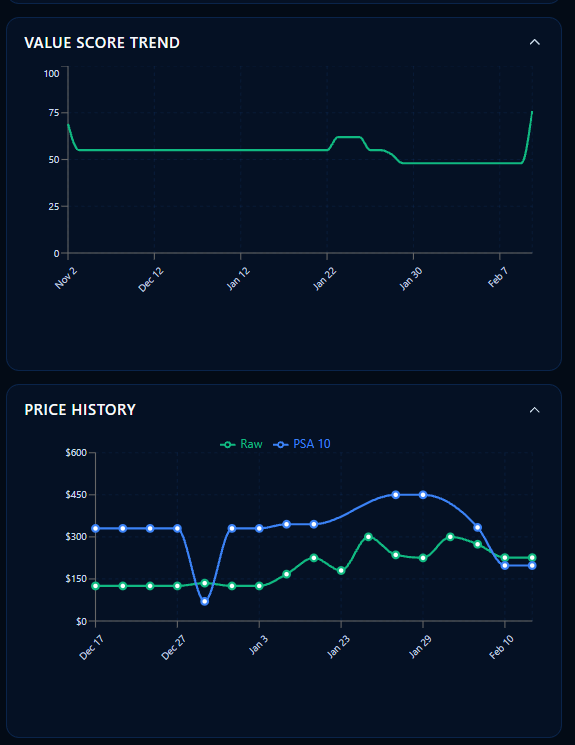 Value Score history chart showing price trends and score changes over time for a Bowman Chrome prospect card